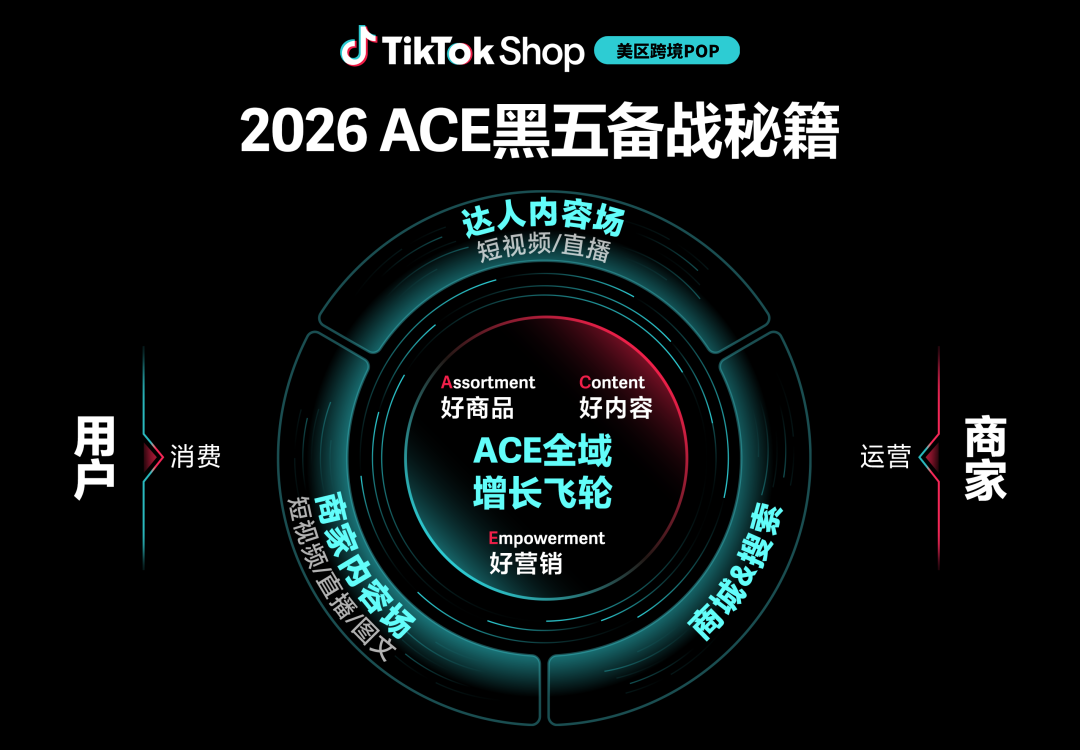 TikTok Shop美区跨境POP黑五大会:多域倍增,三波爆发,品牌破峰